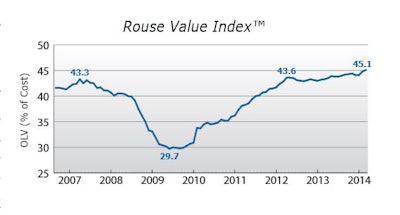 The April Rouse Value Index for used equipment prices increased to 45.1, up 0.6% from February values and 4.2% higher than the prior peak in April 2007.