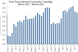 05022014 Nonres Const Spending