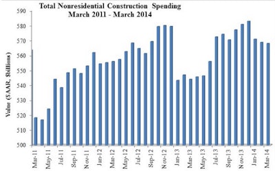 05022014 Nonres Const Spending
