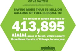 Ford estimates the fleet of 500,000 EcoBoost V6 F-150 pickup trucks on the road save 56.8 million gallons of fuel per year.