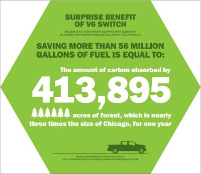 Ford estimates the fleet of 500,000 EcoBoost V6 F-150 pickup trucks on the road save 56.8 million gallons of fuel per year.