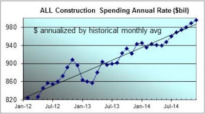 05132014 Gilbane Spending