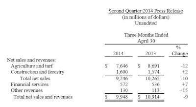 05142014 Deere Q2 Results