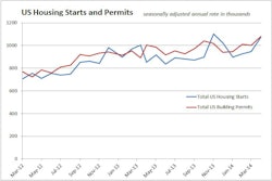 05192014 Housing Starts Permits
