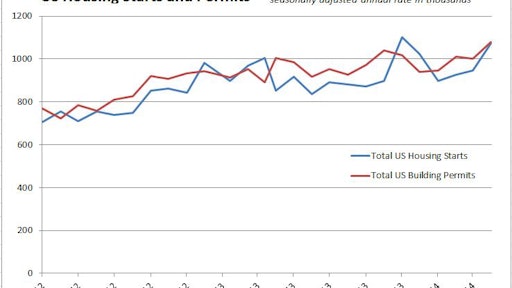 05192014 Housing Starts Permits