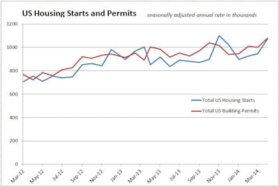 05192014 Housing Starts Permits