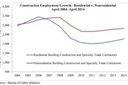 Nonresidential building construction employment grew by 4,100 jobs while residential building construction employment rose by 6,900 jobs in April.