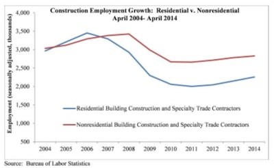 Nonresidential building construction employment grew by 4,100 jobs while residential building construction employment rose by 6,900 jobs in April.