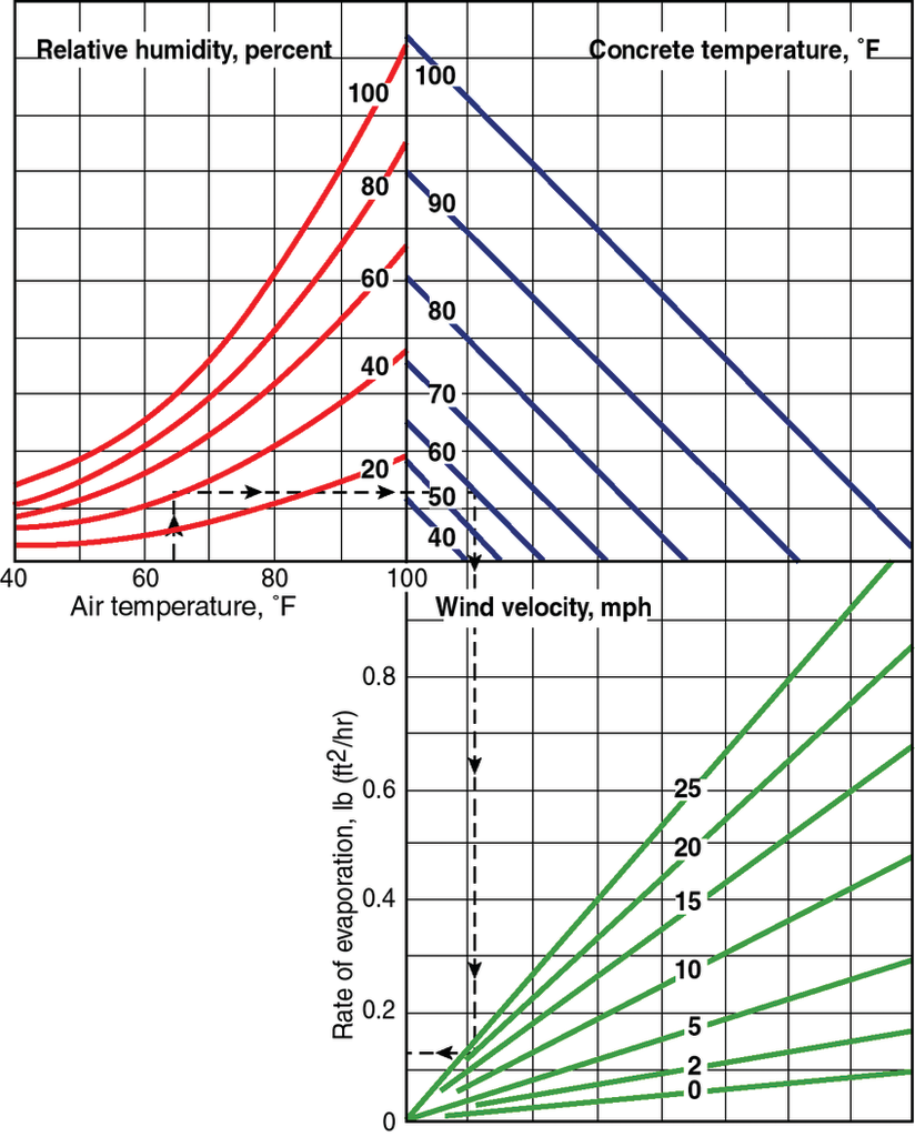 Plastic Shrinkage Cracking in Concrete - Causes and Prevention | For Construction Pros