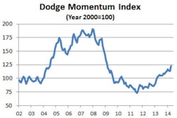 The Momentum Index had retreated in February and March, following the steady gains that were reported during most of 2013. With the April increase, the Momentum Index resumed its upward track, and is up 17.8 percent compared to the same month a year ago.