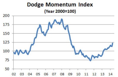 The Momentum Index had retreated in February and March, following the steady gains that were reported during most of 2013. With the April increase, the Momentum Index resumed its upward track, and is up 17.8 percent compared to the same month a year ago.