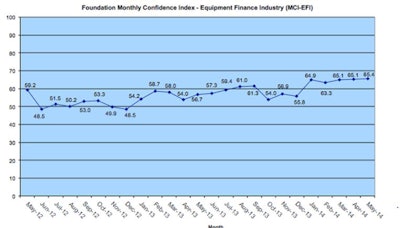 The May 2014 Monthly Confidence Index for the Equipment Finance Industry showed confidence in the equipment finance market is 65.4, relatively unchanged from 65.1 last month, peaking at the highest index level in two years for the third consecutive month.