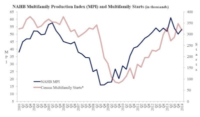 The quarterly Multifamily Starts is the average of the three months of seasonally adjusted multifamily housing starts from that quarter.