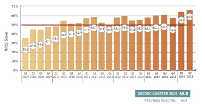 FMI's Nonresidential Construction Index scores have risen in the last two quarters after a drop at the end of 2013.
