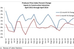 “Construction materials prices have increased for five consecutive months, the longest streak in more than two years,” said Associated Builders and Contractors Chief Economist Anirban Basu.