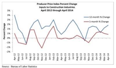 “Construction materials prices have increased for five consecutive months, the longest streak in more than two years,” said Associated Builders and Contractors Chief Economist Anirban Basu.