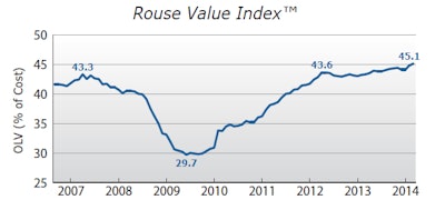 Rouse Value Index