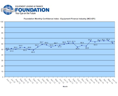 When asked to assess their business conditions over the next four months, 23.5% of executives responding said they believe business conditions will improve over the next four months, down from 31.4% in May.