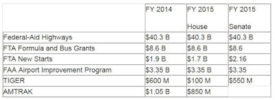 This table shows specific funding levels for transportation construction accounts in FY 2015 as compared to FY 2014.