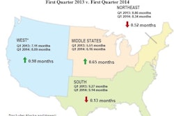 Average backlog declined in three of four regions during the first quarter.