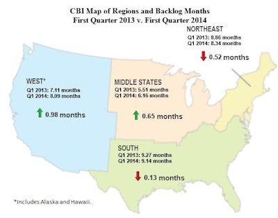 Average backlog declined in three of four regions during the first quarter.
