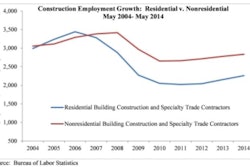 Nonresidential construction segments lost 500 jobs in May while the residential sector performed slightly better, adding 3,300 jobs for the month.