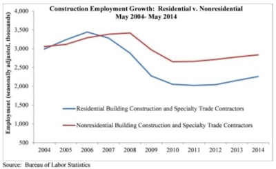Nonresidential construction segments lost 500 jobs in May while the residential sector performed slightly better, adding 3,300 jobs for the month.