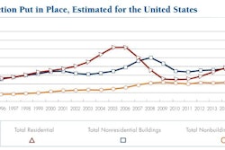 Construction-put-in-place for 2014 is now predicted to increase 7% over 2013 levels.
