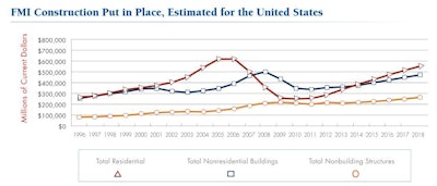 Construction-put-in-place for 2014 is now predicted to increase 7% over 2013 levels.