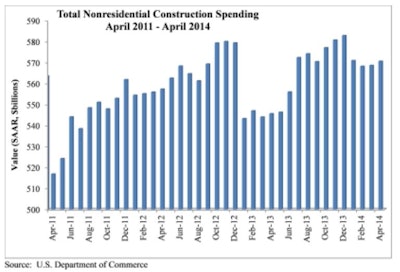 Ten of 16 nonresidential construction subsectors posted increases in spending in April 2014.