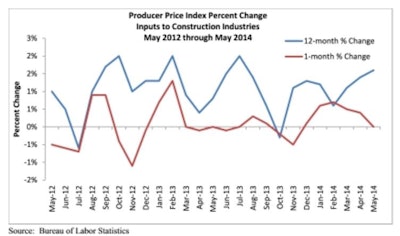 Overall construction materials prices remained flat in May but are up 1.6% year over year with nonresidential construction materials prices falling 0.2% for the month but remaining 1.3% higher than at the same time one year ago.