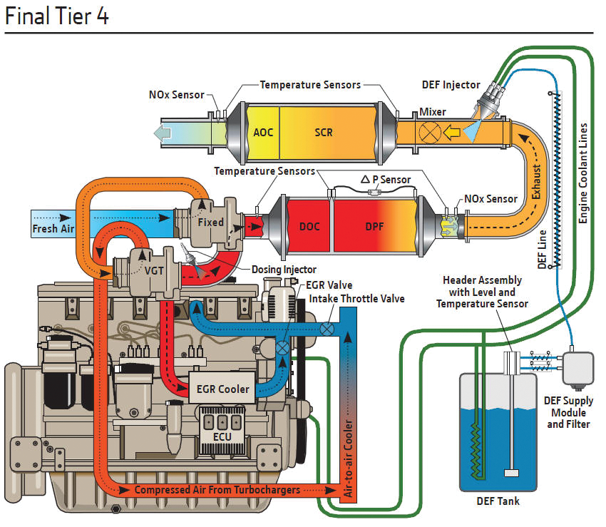 Interactive Guide To Tier 4 Aftertreatment | For Construction Pros