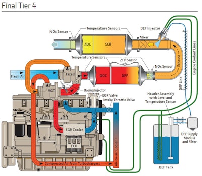 This interactive guide explains what each component of a Tier 4 system does, along with any maintenance requirements.