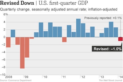 Usgdp