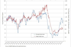 July Housing Market Index of 53 is the first indication of builder confidence above 50 since January. Any reading over 50 indicates that more builders view sales conditions as good than poor.