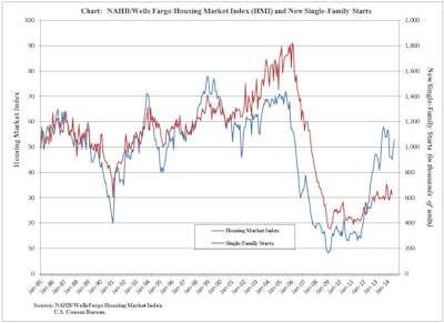 July Housing Market Index of 53 is the first indication of builder confidence above 50 since January. Any reading over 50 indicates that more builders view sales conditions as good than poor.