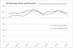 June's 9.3% housing-starts plunge follows a 7.3% drop in May, but the annual rate of total U.S. housing starts remains 7.5% above the June 2013 level.