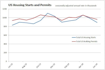 June's 9.3% housing-starts plunge follows a 7.3% drop in May, but the annual rate of total U.S. housing starts remains 7.5% above the June 2013 level.