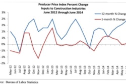 Overall construction materials prices increased by 0.1% in June and are up 1.9% year over year; nonresidential construction materials prices also expanded 0.1% for the month and are 1.4% higher than one year ago.