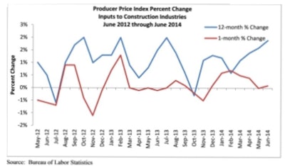 Overall construction materials prices increased by 0.1% in June and are up 1.9% year over year; nonresidential construction materials prices also expanded 0.1% for the month and are 1.4% higher than one year ago.