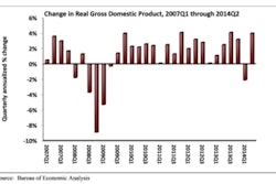 Overall, real gross domestic product (GDP) increased 4 percent (seasonally adjusted annual rate) during the second quarter of 2014 following a 2.1 percent decrease (revised from -2.9 percent) in the first quarter.