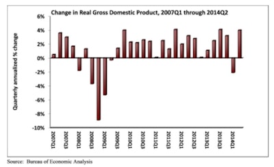 Overall, real gross domestic product (GDP) increased 4 percent (seasonally adjusted annual rate) during the second quarter of 2014 following a 2.1 percent decrease (revised from -2.9 percent) in the first quarter.