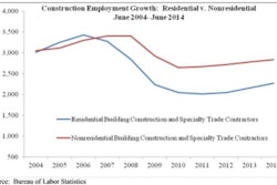 Nonresidential building construction employment increased by 2,100 jobs for the month while residential building construction employment rose by 4,500 jobs in June.