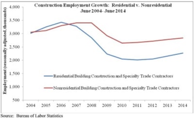 Nonresidential building construction employment increased by 2,100 jobs for the month while residential building construction employment rose by 4,500 jobs in June.