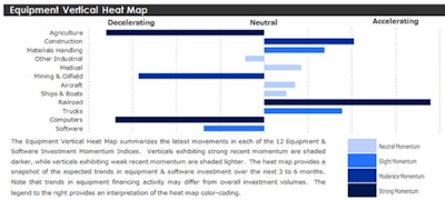The Equipment Vertical Heat Map summarizes the latest movements in each of the 12 Equipment & Software Investment Momentum Indices. The heat map provides a snapshot of the expected trends in equipment and software investment over the next three to six months.