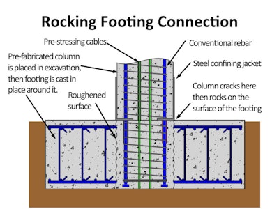 This graphic illustrates a new design for the framework of columns and beams that support bridges to improve resistance to earthquakes and faster on-site construction. The faster construction is achieved by prefabricating the columns and beams off site and later erecting and connecting them quickly at the construction site.