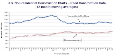 The year-to-date level of total nonresidential construction starts, at $138 billion, was 2.4% when compared with the same January to June period of 2013.