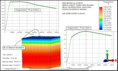 Use thermal modeling to estimate both center and surface temperatures vs. time. Comparing temperatures vs. time charts yield the maximum temperature difference between center and surface of concrete.