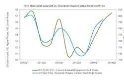 Steel Spot Price Chart