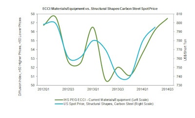 Steel Spot Price Chart